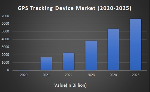 GPS Tracking Device Market Size and Forecast (2023-2028)